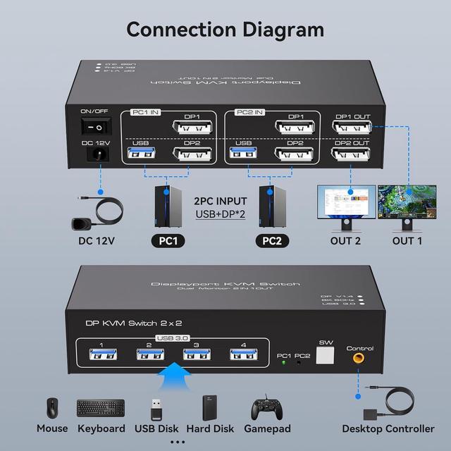 Hitoor 8K 60Hz/4K 120Hz Displayport KVM Switch 2 PC 2 Monitors USB 3.0 DP 1.4 KVM Switch For 2 Computers Share Dual Monitor And 4 USB Devices Supports Extended Mode And Copy Mode With Wired Remote