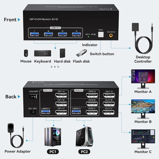 Hitoor 8K KVM Switch 3 Monitors 2 Computers Displayport 4K 144Hz USB 3.0 KVM Switches DP 1.4 Triple Monitor Switch For 2 PCs With 4 USB Ports Support Extended & Copy Mode Wired Controller Included