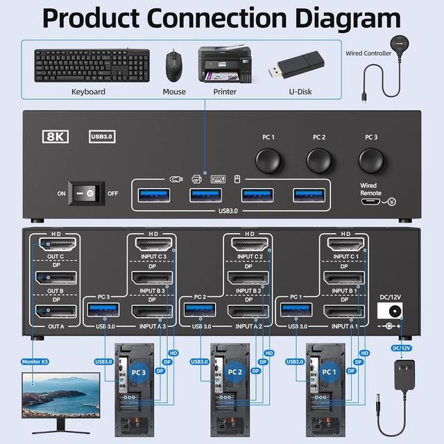 Hitoor HDMI + 2 Displayport KVM Switch 3 Monitors 3 Computers 8K 60Hz 4K 144Hz Triple Monitor KVM Switches With 4 USB 3.0 Port For USB Devices Wired Remote Power Adapter And USB Cables Included