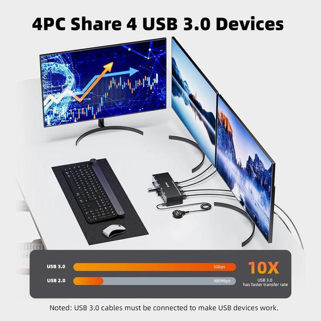 Hitoor HDMI+2 Displayport KVM Switch 3 Monitors 4 Computers 8K 60Hz 4K 144Hz USB 3.0 KVM Switch Triple Monitor For 4 PCs Share 3 Monitor And 4 USB 3.0 Ports Wired Remote And 4 USB3.0 Cables Included
