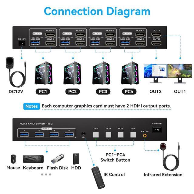 Hitoor KVM Switch 2 Monitors 4 Computers 8K 60Hz 4K 120Hz HDMI KVM Switches Dual Monitor For 4 PC Sharing 2 Monitor And 4 USB3.0 Devices With Four USB 3.0 Cables And IR Remote Control