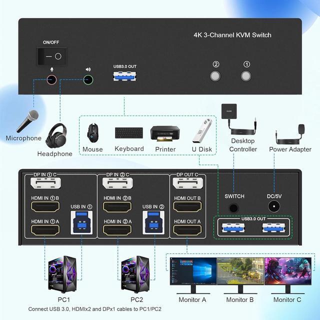 Hitoor KVM Switch 3 Monitors 2 Computers 4K 60Hz 2 HDMI+Displayport KVM Switch Triple Monitor For 2 Computer Share 3 Monitor Audio Mic Port And 3 USB3.0 Devices Wired Remote And 5V Power Adapter