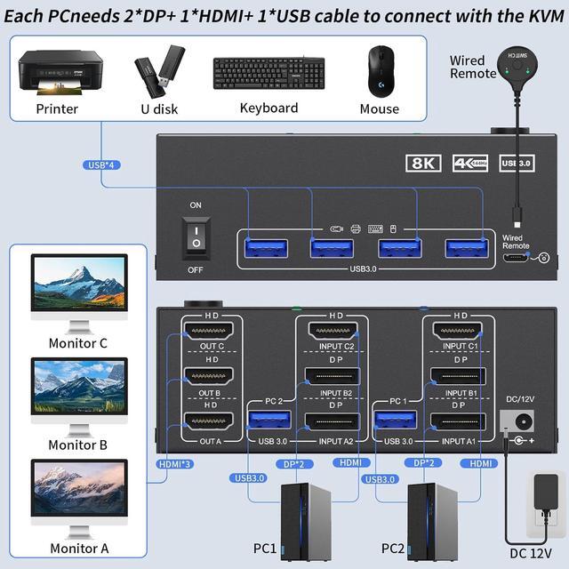 Hitoor KVM Switch 3 Monitors 2 Computers 8K 60Hz 4K 144Hz USB 3.0 Triple Monitor KVM Switch With 4 USB 3.0 Ports 2*Displayport+1*HDMI In 3*HDMI Out With Wired Remote Power Adapter & USB3.0 Cables