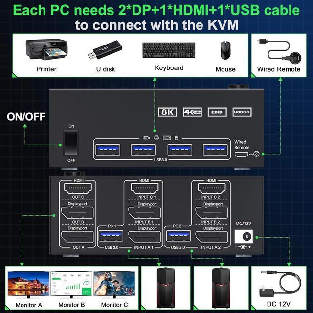 Hitoor KVM Switch 3 Monitors 2 Computers 8K 60Hz 4K 144Hz 2 Displayport + HDMI Triple Monitor USB 3.0 KVM Switch With 4 USB 3.0 Port For Keyboard Mouse With Wired Remote & Power Adapter