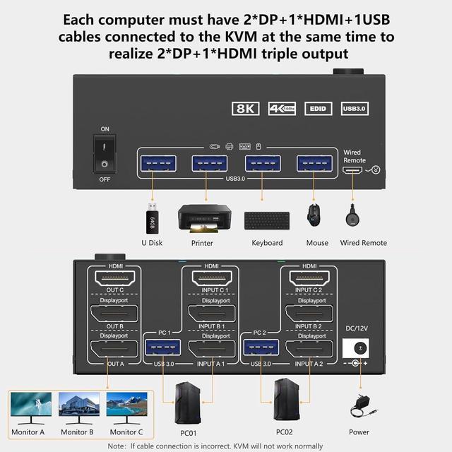 Hitoor KVM Switch 3 Monitors 2 Computers 8K 60Hz 4K 144Hz 1 HDMI + 2 Displayport KVM Switcher For 2 Computers Share Triple Monitor And 4 USB 3.0 Devices Supports Extended And Duplicate Mode