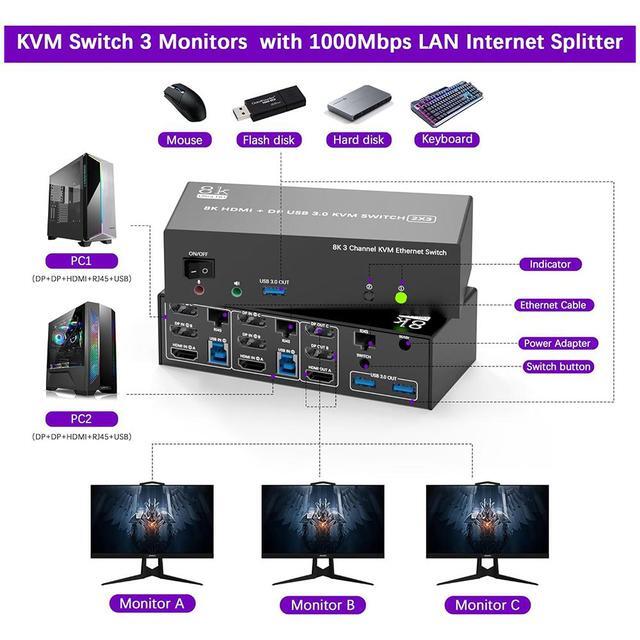 Hitoor KVM Switch 3 Monitors 2 Computers Share 1000Mbps Ethernet 8K 60Hz 2 Displayport + HDMI USB 3.0 KVM Switch Triple Monitor With 3 USB 3.0 Port And Audio & Microphone Support Extended & Copy Mode