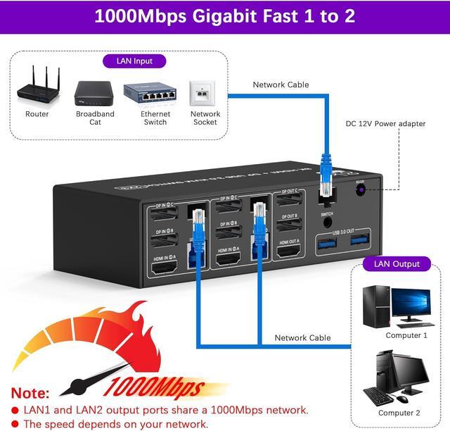 Hitoor KVM Switch 3 Monitors 2 Computers Share 1000Mbps Ethernet 8K 60Hz 2 Displayport + HDMI USB 3.0 KVM Switch Triple Monitor With 3 USB 3.0 Port And Audio & Microphone Support Extended & Copy Mode