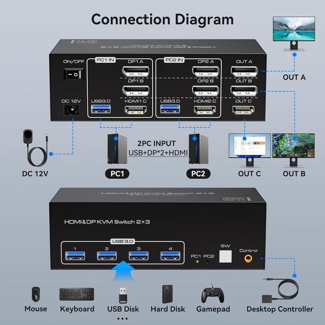 Hitoor [Triple Monitor] HDMI+2 Displayport KVM Switch For 2 Computers 3 Monitors 8K 60Hz 4K 120Hz USB 3.0 HDMI + 2 DP KVM Swticher 2 PCs Share 3 Monitors For PS4 USB Output For Keyboard Mouse Printer