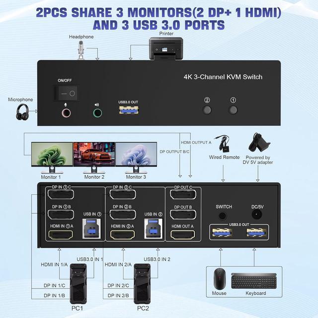 Hitoor USB 3.0 HDMI + 2 DisplayPort KVM Switch 3 Monitors 2 Computers 4K 60Hz Triple Monitor KVM Switch For 2 Computers 3 Monitors With 3 USB 3.0 Ports And Audio Microphone Keyboard Mouse Switcher