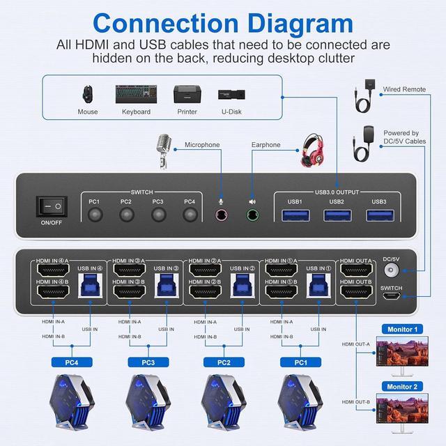 Hitoor USB 3.0 HDMI KVM Switch 4 Computers 2 Monitors 4K 60Hz 4 Ports HDMI Dual Monitors KVM Switch Supports EDID With Audio Microphone Output And 3 USB 3.0 Ports 4 In 2 Out HDMI KVM Switches