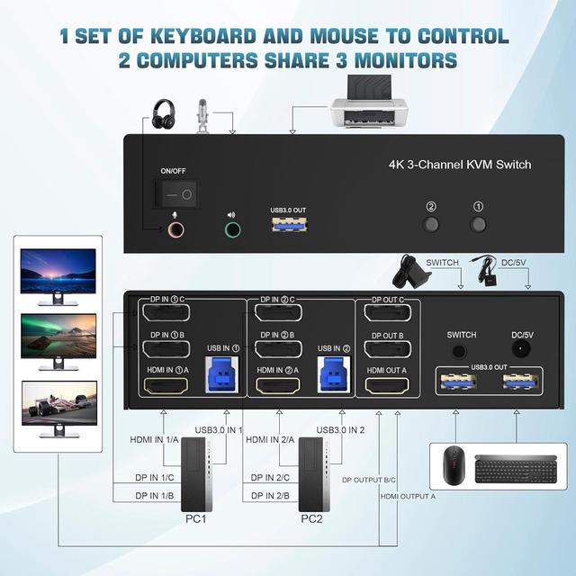 IHDAPP 1 HDMI + 2 Displayport 3 Monitor KVM Switch USB 3.0 For 2 Computers 4K 60Hz Triple Monitor KVM Switch With Audio And 3 USB 3.0 Ports 2 Computers Share 3 Monitors Keyboard Mouse Switcher