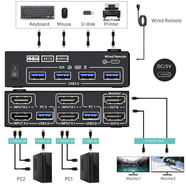 IHDAPP 2 In 2 Out HDMI KVM Switch 2 Monitors 2 Computers USB 3.0 HDMI KVM Switch 4K 60Hz EDID Emulator Dual Monitor KVM Switch For 2 Computer Share Keyboard Mouse Printer Scanner With Wired Remote