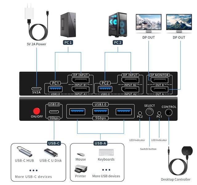 IHDAPP 2 Port Displayport Dual Monitors KVM Switch 2 Monitors 2 Computers 8K 60Hz USB 3.0 DP KVM Switch DP Switch For 2 PCs Share 2 Monitors With USB C & 3 USB 3.0 Ports Wired Remote Included