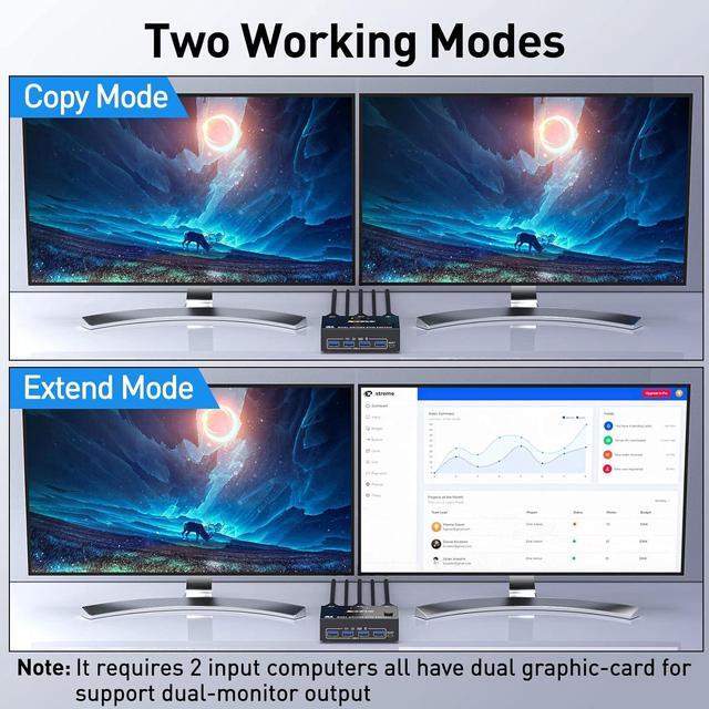 IHDAPP 2 Port Displayport KVM Switch 2 In 2 Out 8K 30Hz 4K 144Hz Dual Monitor Displayport USB 3.0 KVM Switch For 2 Computers Sharing 2 Monitor And 4 USB 3.0 Devices Wired Remote & USB Cable Included