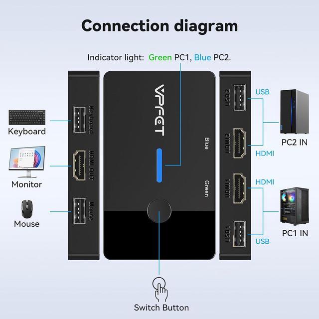 IHDAPP 2 Port HDMI KVM Switch 1 Monitors 2 Computers 4K 60Hz HDMI USB KVM Switches For 2 Computers Sharing One Monitor And Keyboard Mouse With 2 USB 2.0 Cables And Desktop Controller