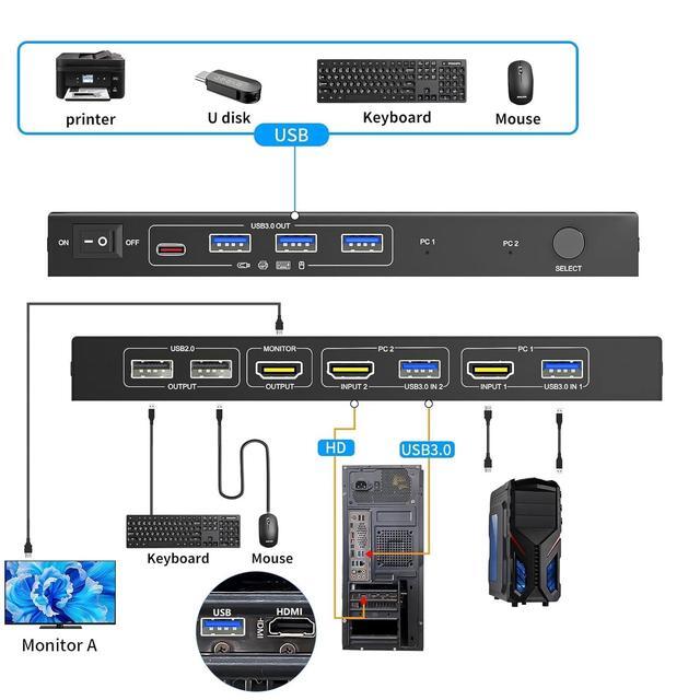 IHDAPP 2 Port HDMI KVM Switch 1 Monitors 2 Computers 8K60Hz With EDID Simulation USB 3.0 HDMI KVM Switch 2 In 1 Out For 2 Computers Share Dual Monitors And 4 USB Devices With Remote Controller