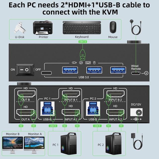 IHDAPP 2 Port HDMI KVM Switch 2 Monitors 2 Computers 8K 60Hz 4K 144Hz Dual Monitor HDMI KVM Switch With 4 USB 3.0 Hub For Keyboard Mouse Printer Wired Remote Power Adapter And USB Cables Included