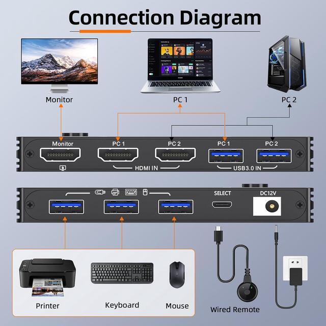 IHDAPP 2 Port HDMI KVM Switch 8K 60Hz 4K 120Hz USB 3.0 HDMI 2.1 KVM Switch For 2 Computers Share 1 Monitor And 3 USB Devices HDCP 2.3 HDR 10 With Wired Remote 12V Power Adapter And 2 USB 3.0 Cables