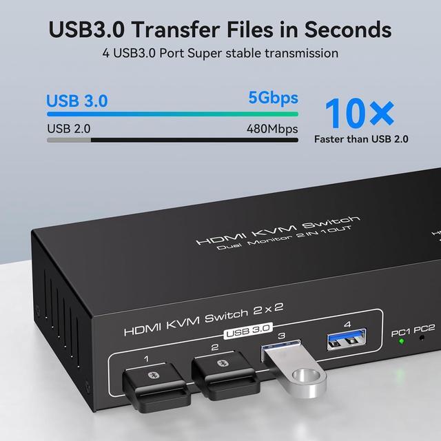 IHDAPP 2x2 HDMI KVM Switch Dual Monitor 2 Computers Support 4K 60Hz USB 3.0 KVM Switches Share Dual Monitors And 4 USB 3.0 Ports Support Extended/Copy Mode With DC 12V Adapter & Wired Controller