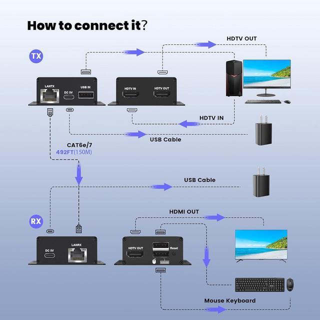 IHDAPP 492FT HDMI KVM USB Extender Kit 1080P HDMI Ethernet Extender Balun Transmitter Receiver Over Cat 5e/6/7 Cable With Loopout Function-USB Keyboard Mouse 150M Lossless Transmission KVM Extender