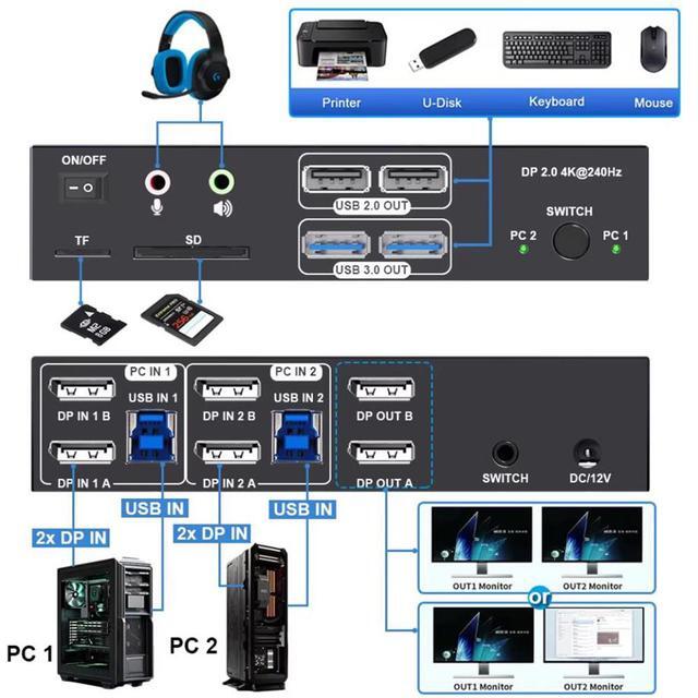 IHDAPP 4K 240Hz Displayport KVM Switch 2 Monitors 2 PCs 8K 60Hz DP2.0 Dual Monitor KVM Switch 2 In 2 Out For 2 Computer Share 2 Monitors Audio Mic Ports And 4 USB Devices With SD/TF Card Reader