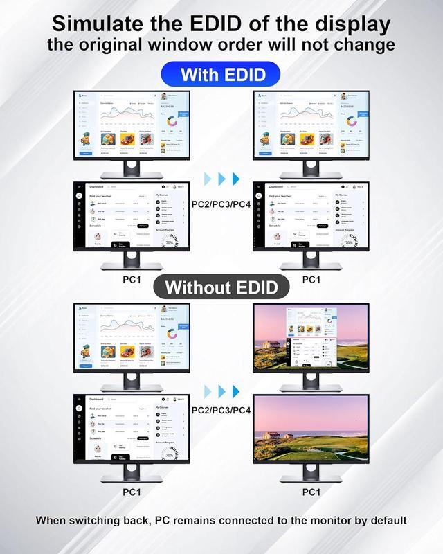IHDAPP 4K 60Hz HDMI KVM Switch 2 Monitors 4 Computers Supports EDID Dual Monitor HDMI USB 3.0 KVM Switch With Audio Microphone Output And 3 USB 3.0 Ports PC Monitor Keyboard Mouse Switcher For 4 PCs