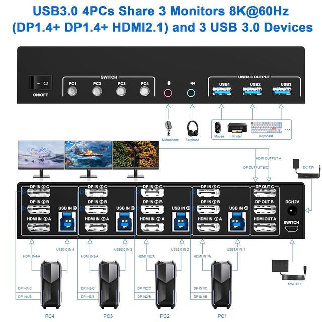 IHDAPP 8K 60Hz 2 Displayport + HDMI USB 3.0 KVM Switch 3 Monitors 4 Computers 2 DP1.4 + HDMI2.1 Triple Monitor KVM Switch With Audio Microphone+3 USB 3.0 Ports Triple Monitor Keyboard Mouse Switcher