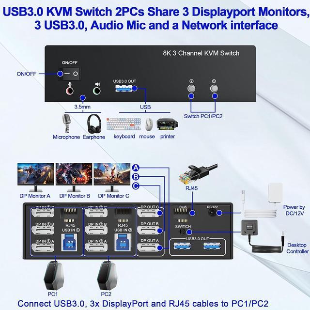 IHDAPP 8K 60Hz Displayport USB 3.0 KVM Switch 4K 144Hz DP1.4 Displayport KVM Switch Triple Monitor For 2 Computer Share 3 Monitors RJ45 Ethernet Splitter 1 To 2 Audio Mic Port And 3 USB 3.0 Devices