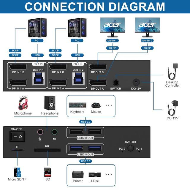 IHDAPP 8K 60Hz Dual Monitor Displayport KVM Switch 2 Monitors 2 Computers 4K 120Hz USB3.0 KVM Switch Displayport With Audio Microphone Output And 4 USB Ports SD/TF Slots Support Extended & Copy Mode