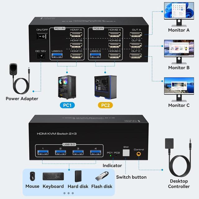 IHDAPP 8K 60Hz HDMI KVM Switch 3 Monitors 2 Computers 4K 120Hz Triple Monitor HDMI USB 3.0 KVM Switches Share 1 Set Of Keyboard Mouse Printer Scanner Between 2 PCs Or Laptops With Wired Controller