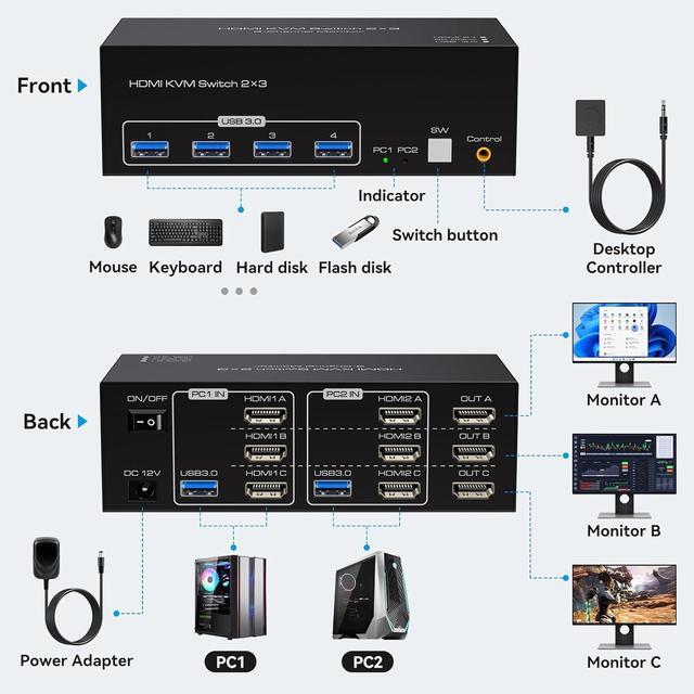 IHDAPP 8K 60Hz HDMI KVM Switch 3 Monitors 2 Computers USB 3.0 Triple Monitor KVM Switcher With 4 USB Ports For 2 PCs Support Extended&Copy Mode Wired Controller 12V DC Adapter 2 USB Cables Included