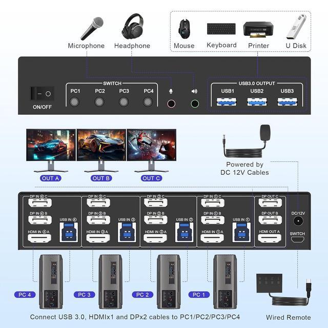 IHDAPP 8K 60Hz KVM Switch 3 Monitors 4 Computers 4K 144Hz 2 DisplayPort +1 HDMI KVM Switch Triple Monitor For 4 Computer With Audio And 3 USB 3.0 Ports 3 Monitor KVM Switches Keyboard Mouse Switcher