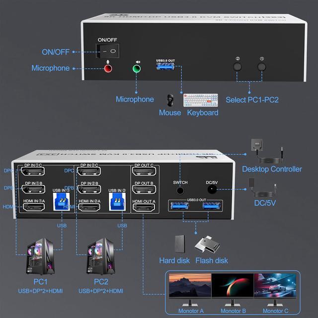 IHDAPP 8K 60Hz USB 3.0 2 Displayport+HDMI KVM Switch Triple Monitor 2 Computer 2PC Share 3 Monitors (HDMI+DP+DP) KVM Switch With Audio Microphone And 3 USB3.0 Ports HDMI+2 DP Monitor Switch For 2PCs