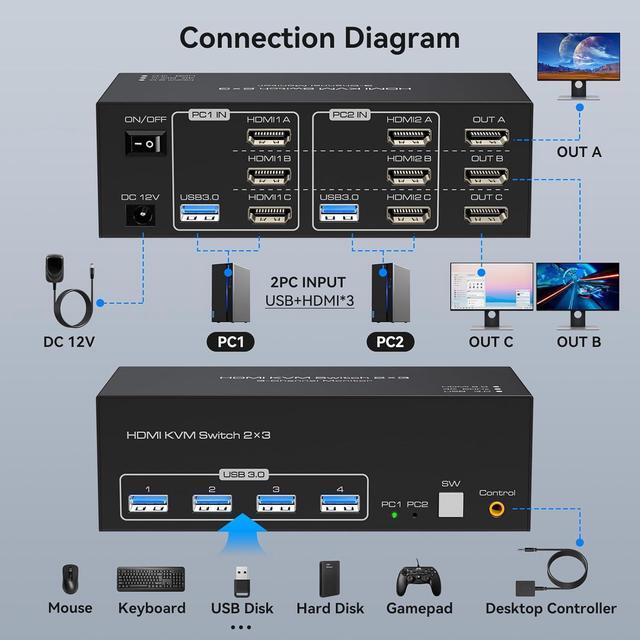 IHDAPP 8K Triple Monitor HDMI KVM Switch 3 Monitors 2 Computers 4K 60Hz KVM Switches With 4 USB 3.0 Ports For 2 Computers Sharing Triple Monitor And 4 USB 3.0 Devices Support Extended & Copy Mode