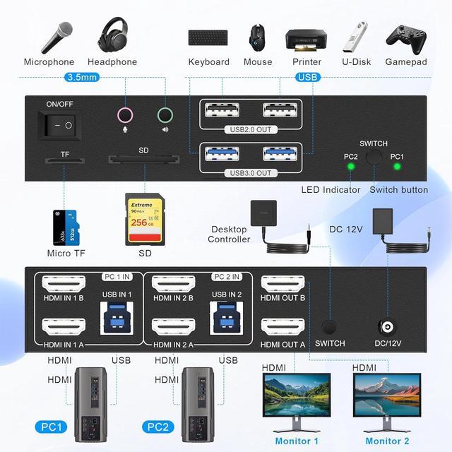 IHDAPP Dual Monitor HDMI KVM Switch 2 Monitors 2 Computers 8K 60Hz 4K 120Hz HDMI KVM Switcher 2 In 2 Out For 2 Computers Share 2 Monitors & 4 USB Devices With Audio Microphone Output And SD TF Slots