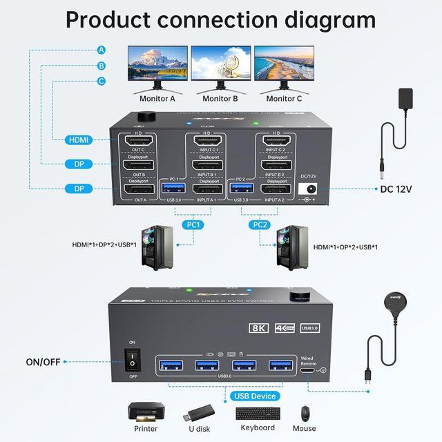 IHDAPP HDMI + 2 Displayport KVM Switch 3 Monitors 2 Computers 8K 60Hz 4K 144Hz Triple Monitor KVM Switch For 2 Computers Share 3 Monitors And 4 USB 3.0 Devices Support Extended And Mirror Mode