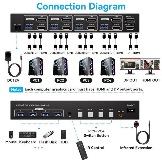 IHDAPP HDMI + Displayport KVM Switch 4 Computer 2 Monitors 8K 60Hz Dual Monitor USB 3.0 KVM Switcher For 4 PC Share 2 Monitors And 4 USB 3.0 Devices Support DP 1.4 HDMI 2.1 Includes 4 USB 3.0 Cables