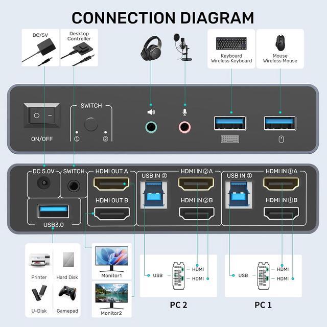 IHDAPP HDMI KVM Switch 2 Monitors 2 Computers Dual Monitor KVM USB Switcher 4K 60Hz HDMI Extended/Mirror Display For 2 PC Share 2 Monitors With 3 USB 3.0 Port Desktop Controller And 2 USB Cables