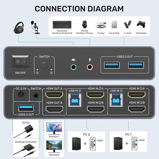 IHDAPP HDMI KVM Switch 2 Monitors 2 Computers Dual Monitor KVM USB Switcher 4K 60Hz HDMI Extended/Mirror Display For 2 PC Share 2 Monitors With 3 USB 3.0 Port Desktop Controller And 2 USB Cables
