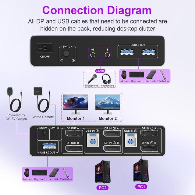 IHDAPP KVM Switch 2 Monitors 2 Computers 8K 60Hz DP 1.4 Dual Monitor Displayport USB 3.0 KVM Switch For 2 Computer Share 2 Monitors Audio Mic Port And 3 USB3.0 Devices Support Extended And Copy Mode