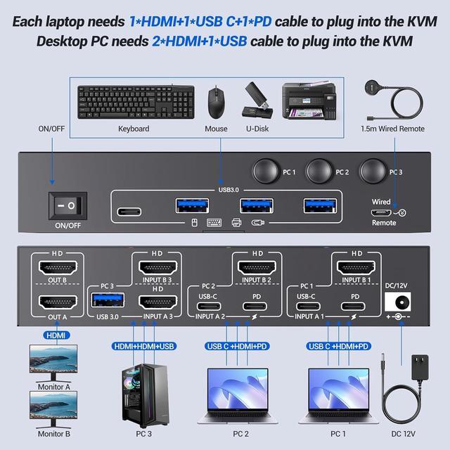 IHDAPP KVM Switch 2 Monitors 3 Computers USB C USB 3.0 Dual Monitor HDMI KVM Switch For 2 Laptops 1 Desktop Share 4 USB 3.0 Device Keyboard Mouse 85W PD 4K 60Hz Power Adapter And Wired Remote