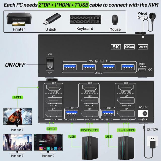 IHDAPP KVM Switch 3 Monitors 2 Computers 8K 60Hz 4K 144Hz HDMI+2 Displayport Triple Monitor KVM Switch For 2 PC Share 3 Monitor And 4 USB 3.0 Port Keyboard Mouse With Wired Remote And Power Adapter