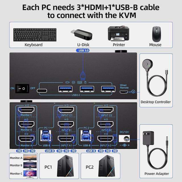 IHDAPP KVM Switch 3 Monitors 2 Computers 8K 60Hz/4K 120Hz Triple Monitors HDMI KVM Switches For 2 PC Sharing 3 Monitor And Keyboard Mouse With Power Adapter Wired Extend Controller & USB 3.0 Cables