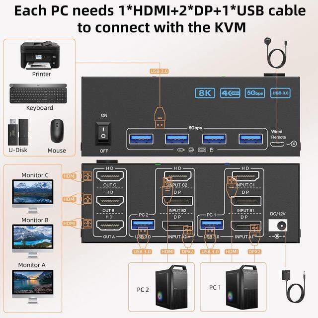 IHDAPP KVM Switch 3 Monitors 2 Computers 8K 60Hz 4K 144Hz 1*HDMI+2*DP In 3*HDMI Out Triple Monitor KVM Switch With 4 USB 3.0 Ports For USB Devices Wired Remote Power Adapter And USB Cables Included