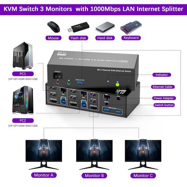 IHDAPP KVM Switch 3 Monitors 2 Computers Share 1000Mbps Ethernet 8K 60Hz 4K 144Hz 2 Displayport + HDMI USB3.0 KVM Switch Triple Monitor With 3 USB 3.0 Port Audio & Microphone Wired Remote Included