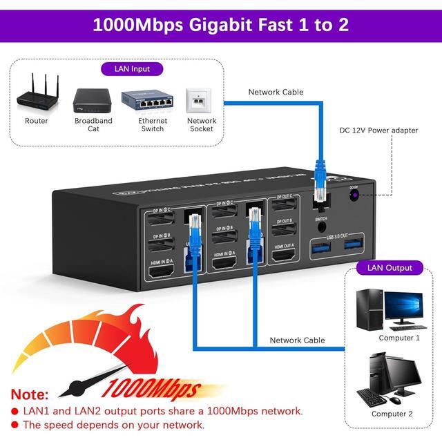 IHDAPP KVM Switch 3 Monitors 2 Computers Share 1000Mbps Ethernet 8K 60Hz 4K 144Hz 2 Displayport + HDMI USB3.0 KVM Switch Triple Monitor With 3 USB 3.0 Port Audio & Microphone Wired Remote Included