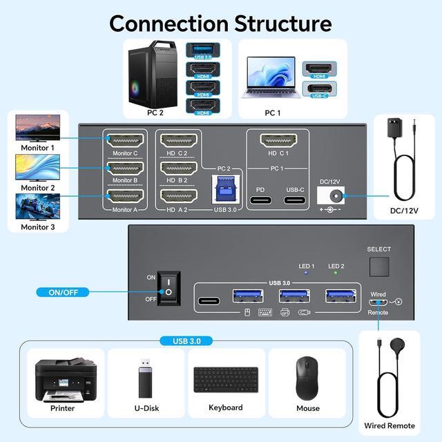IHDAPP KVM Switch For 1 Laptop & 1 Desktop Share 3 Monitors 4K 60Hz USB C HDMI 3 Monitor KVM Switch Docking Station KVM Switches With 4 USB 3.0 Port 87W PD Charging Wired Remote And Power Adapter