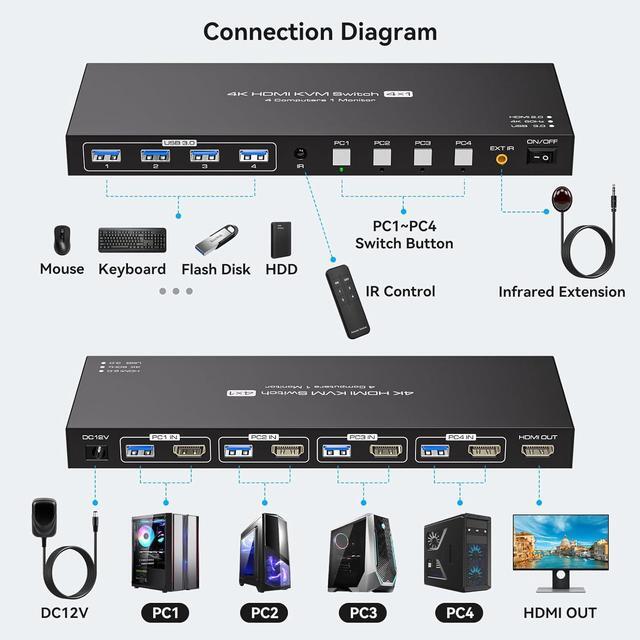 Jansicotek HDMI KVM Switch 1 Monitors 4 Computers HDMI 2.0 4K 60Hz 2K 120Hz HDMI Kvm Switch 1 Monitor 4 Computer To Share 4 USB 3.0 Ports Wired Controller And 4 Cables Included
