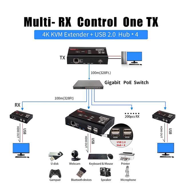 KVM Extender HDMI USB Over IP 4K 30Hz 4:4:4 Video Webcam Extender Supports Gigabit POE Network Switch Support HDMI Audio 2CH/5.1CH/7.1CH/DTS/and USB 2.0 With Independent EDID Manageme