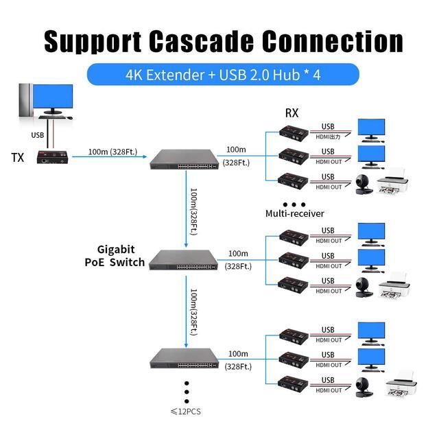 KVM Extender HDMI USB Over IP 4K 30Hz 4:4:4 Video Webcam Extender Supports Gigabit POE Network Switch Support HDMI Audio 2CH/5.1CH/7.1CH/DTS/and USB 2.0 With Independent EDID Manageme